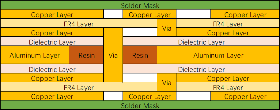 Four-layer Aluminum PCB with dual component mounting sides.