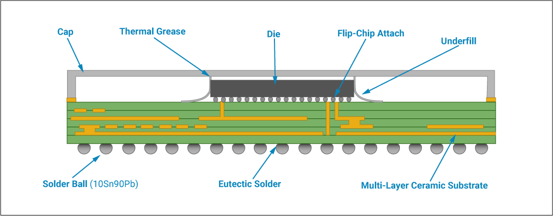 Processes of BGA Packaging Technology