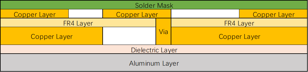 Two-layer Aluminum PCB with single component mounting side