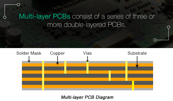 Multi-layer PCB - PCBX