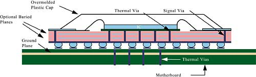 PBGA - PCBX