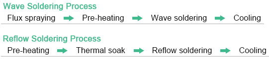 Soldering Process - PCBX