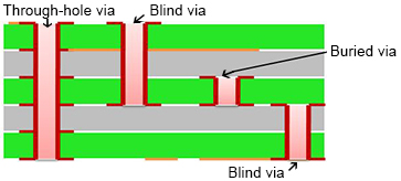 What is a Via - pcbx