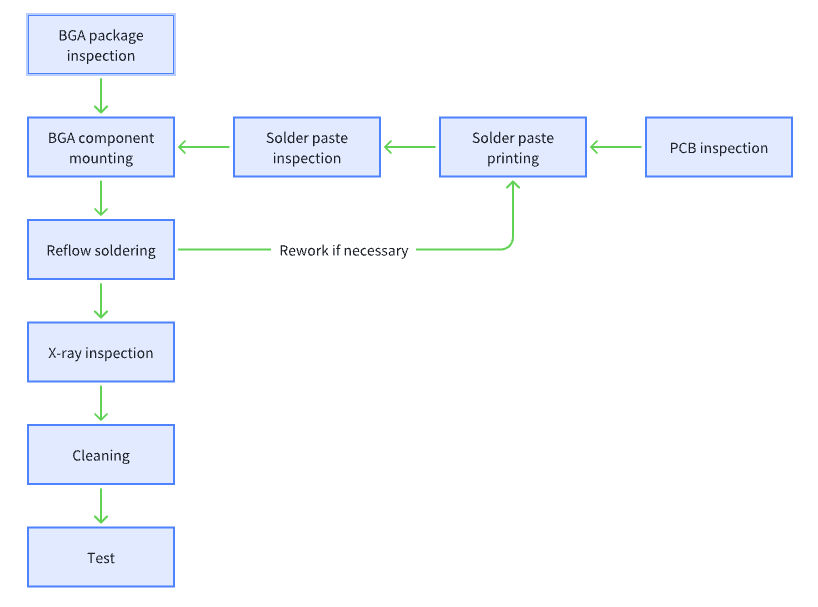 Assembly Procedure - pcbx