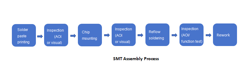 SMT Assembly Process-PCBX