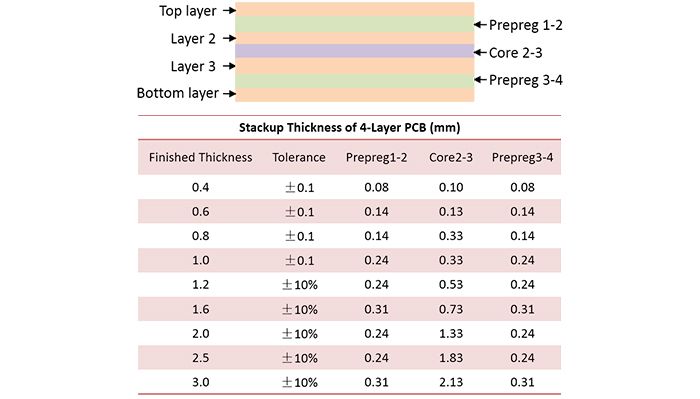 Layer-to-Layer Spacing-PCBX