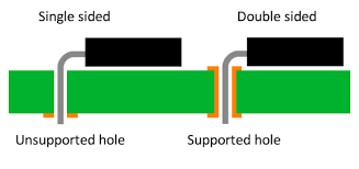 Supported Hole-PCBX