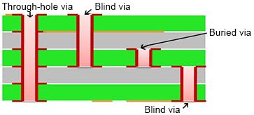 Blind Via-PCBX