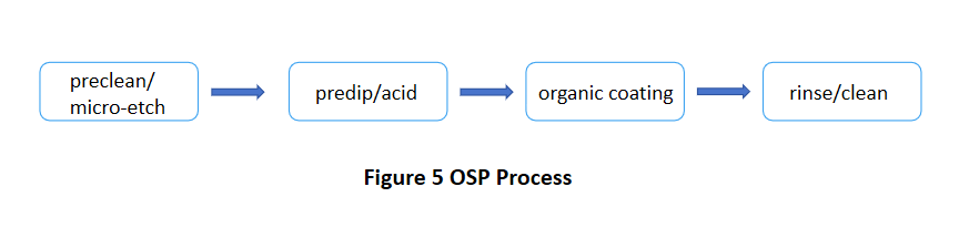 OSP Process-PCBX