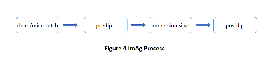 ImAg Process-PCBX