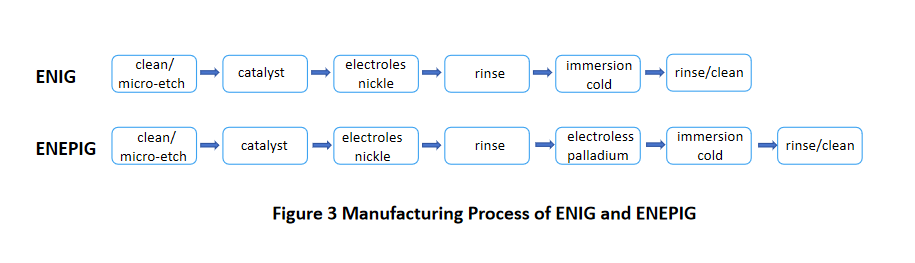 manufacturing process of ENIG and ENEPIG-PCBX