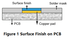 Surface Finish on PCB-PCBX