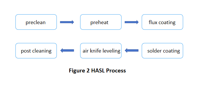 HASL Process-PCBX