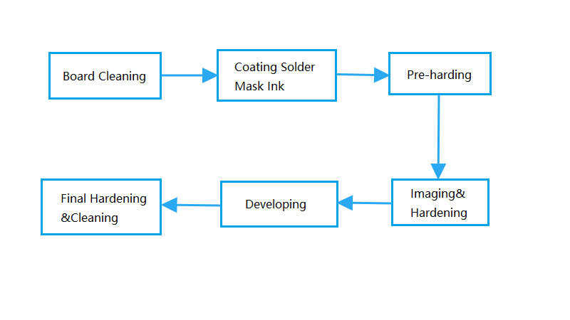 Solder Mask-PCBX