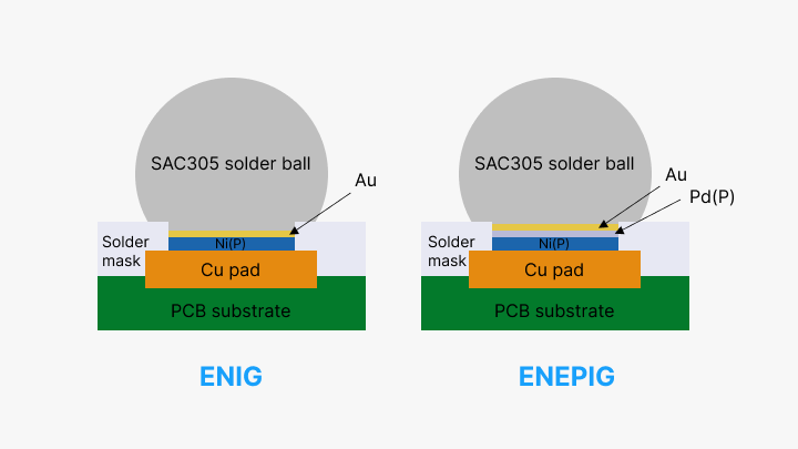 ENIG and ENEPIG-PCBX