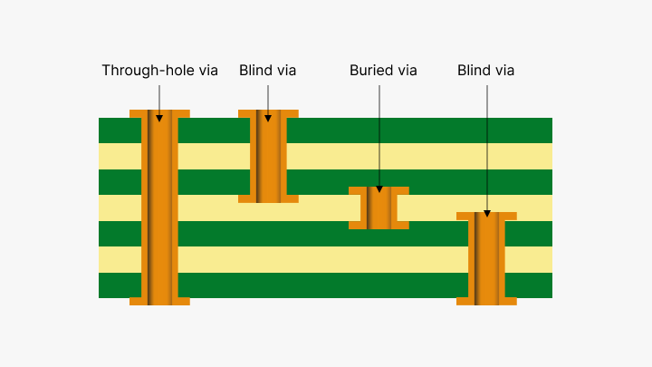 PCB Vias-PCBX