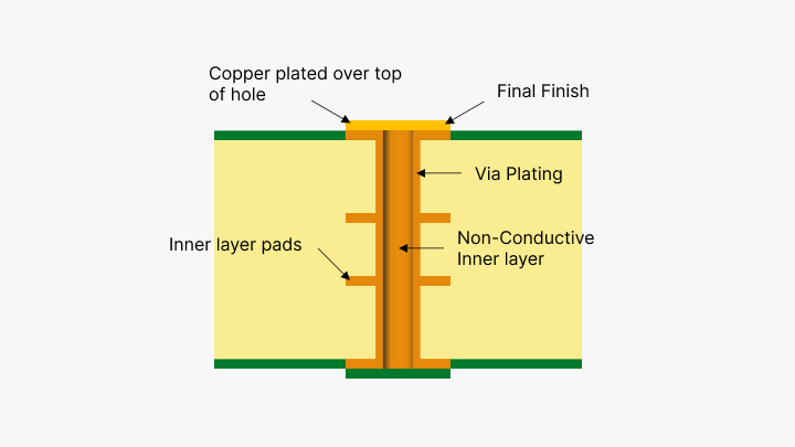 Vias Not Covered-PCBX