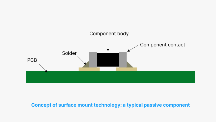 SMT Assembly-PCBX