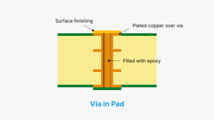 Via-in-Pad-PCBX