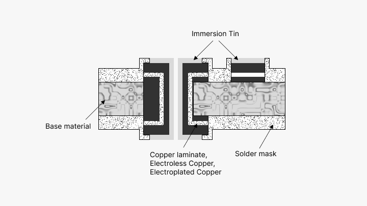 Immersion Tin-PCBX