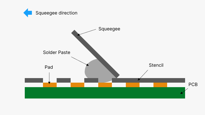 PCB Stencil-PCBX