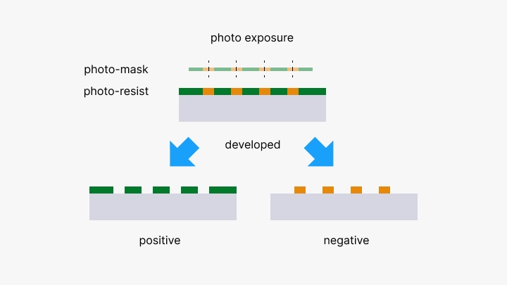 What is the Photoresist in PCB Board-PCBX