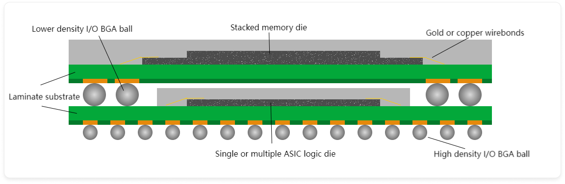 Package on Package (PoP) Assembly-PCBX